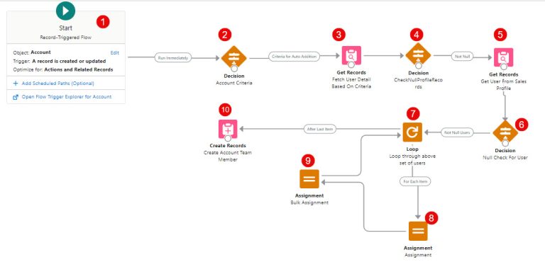 Auto-Assign Members to Account Team Using Salesforce Flow - SalesForce FAQs