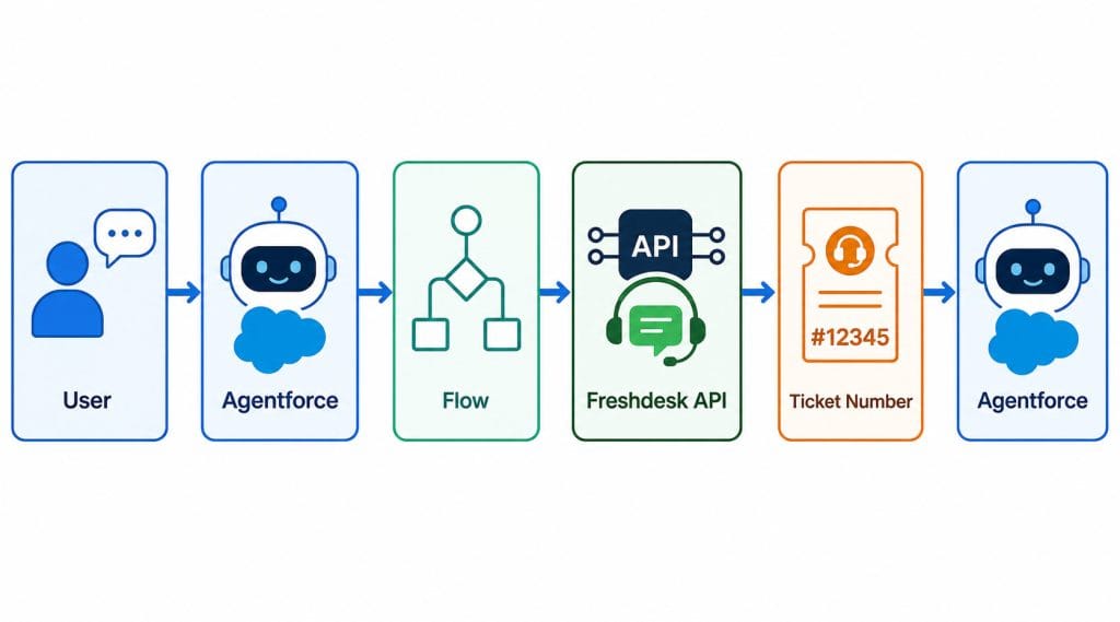 Setup page for Freshdesk API authentication in Salesforce