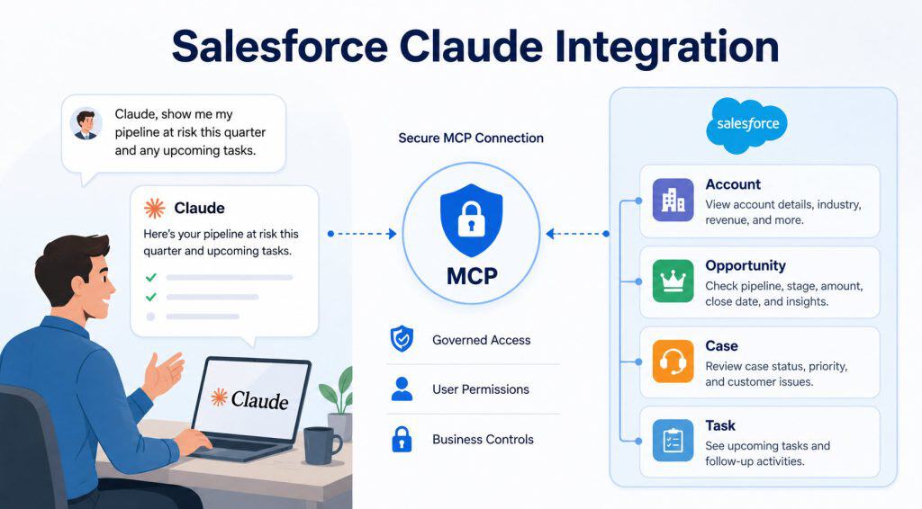 Salesforce Claude Integration