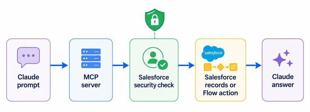 Salesforce records or Flow action